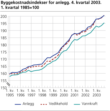 Byggekostnadsindeks for anlegg, 4. kvartal 2003. 1. kvartal 1985=100