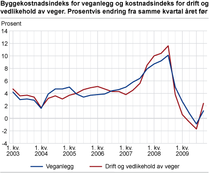 Byggekostnadsindeks for veganlegg og kostnadsindeks for drift og vedlikehold av veger. Prosentvis endring fra samme kvartal året før