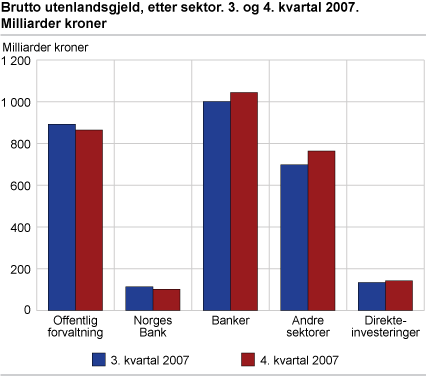 Brutto utenlandsgjeld etter sektor. 3. og 4. kvartal 2007. Milliarder kroner