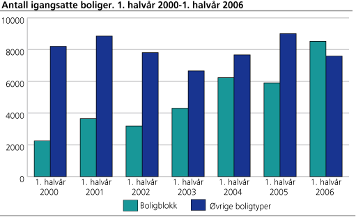 Antall igangsatte boliger. 1. halvår 2000-1. halvår 2006