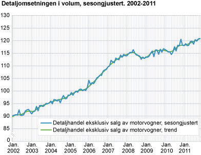 Detaljomsetningsindeksen i volum, sesongjustert og trend 2002-2011