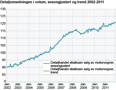 Detaljomsetningsindeksen i volum, sesongjustert og trend. 2002-2011