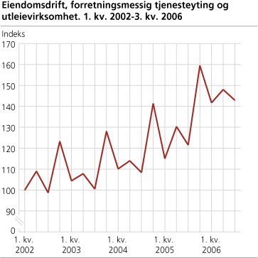 Eiendomsdrift, forretningsmessig tjenesteyting og utleievirksomhet