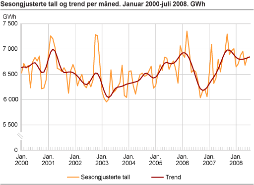 Sesongjusterte tall og trend per måned. Januar 2000-juli 2008. GWh
