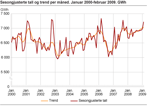 Sesongjusterte tall og trend per måned. Januar 2000-februar 2009. GWh