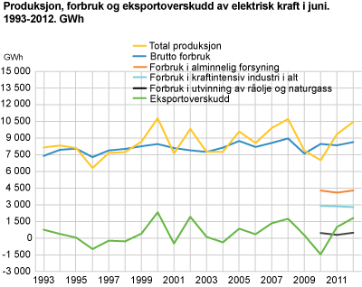 Produksjon, forbruk og eksportoverskudd av elektrisk kraft i juni. (1993-2012). GWh