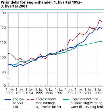  Prisindeks for engroshandel, 1. kvartal 1994-3. kvartal 2001