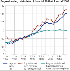 Engroshandel, prisindeks. 1. kvartal 1992-4. kvartal 2005 