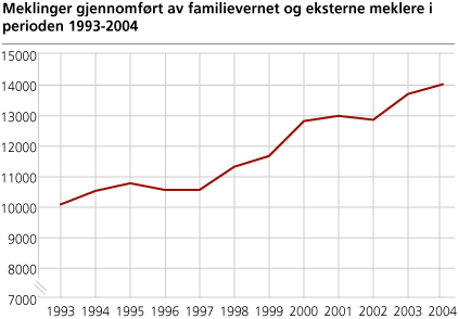 Meklinger gjennomført av familievernet og eksterne meklere i perioden 1993-2004
