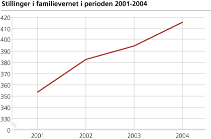 Stillinger i familievernet i perioden 2001-2004