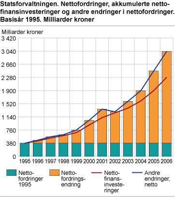 Statsforvaltningen. Nettofordringer, akkumulerte nettofinansinvesteringer og andre endringer i nettofordringer. Basisår 1995. Milliarder kroner