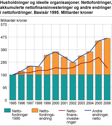 Husholdninger og ideelle organisasjoner. Nettofordringer, akkumulerte nettofinansinvesteringer og andre endringer i nettofordringer. Basisår 1995. Milliarder kroner