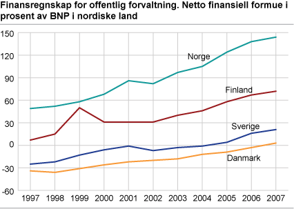 Finansregnskap for offentlig forvaltning. Netto finansiell formue i prosent av BNP i nordiske land