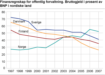 Finansregnskap for offentlig forvaltning. Bruttogjeld i prosent av BNP i nordiske land