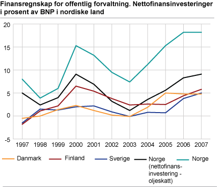 Finansregnskap for offentlig forvaltning. Nettofinansinvesteringer i prosent av BNP i nordiske land