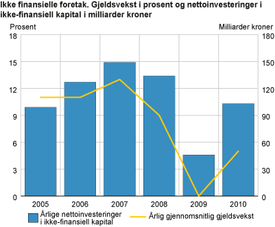 Ikke finansielle foretak. Gjeldsvekst i prosent og nettoinvesteringer i ikke-finansiell kapital i milliarder kroner