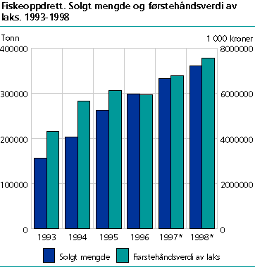  Fiskeoppdrett. Solgt mengde og førstehåndsverdi av laks. 1993-1998