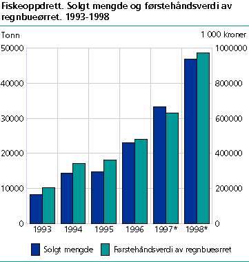  Fiskeoppdrett. Solgt mengde og førstehåndsverdi av regnbueørret. 1993-1998