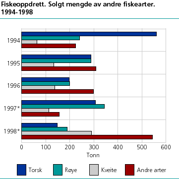  Fiskeoppdrett. Solgt mengde av andre fiskearter. 1994-1998