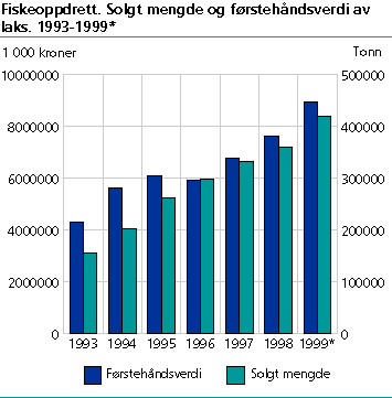  Fiskeoppdrett. Solgt mengde og førstehåndsverdi av laks. 1993-1999