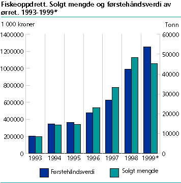  Fiskeoppdrett. Solgt mengde og førstehåndsverdi av ørret. 1993-1999