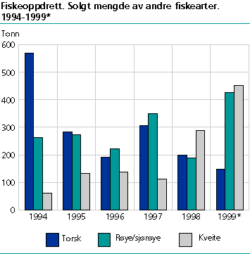  Fiskeoppdrett. Solgt mengde av andre fiskearter. 1994-1999