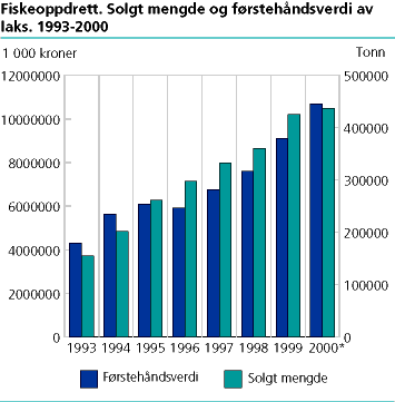  Fiskeoppdrett. Solgt mengde og førstehåndsverdi av laks. 1993-2000