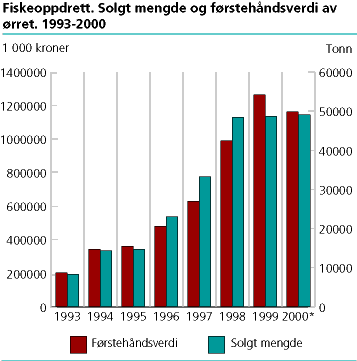  Fiskeoppdrett. Solgt mengde og førstehåndsverdi av ørret. 1993-2000