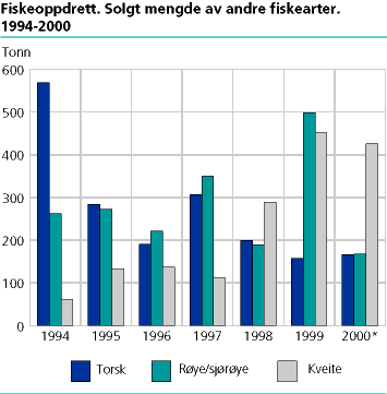  Fiskeoppdrett. Solgt mengde av andre fiskearter. 1994-2000