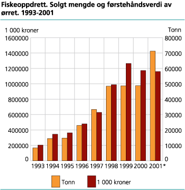 Fiskeoppdrett. Solgt mengde og førstehåndsverdi av ørret. 1993-2001