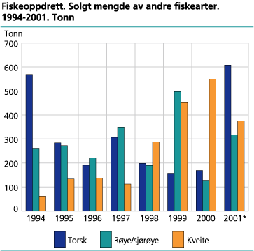 Fiskeoppdrett. Solgt mengde av andre fiskearter. 1994-2001