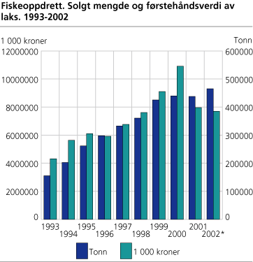 Fiskeoppdrett. Solgt mengde og førstehåndsverdi av laks. 1993-2002