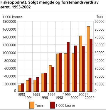 Fiskeoppdrett. Solgt mengde og førstehåndsverdi av ørret. 1993-2002