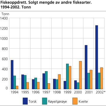 Fiskeoppdrett. Solgt mengde av andre fiskearter. 1994-2002