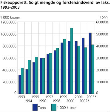 Fiskeoppdrett. Solgt mengde og førstehåndsverdi av laks. 1993-2003