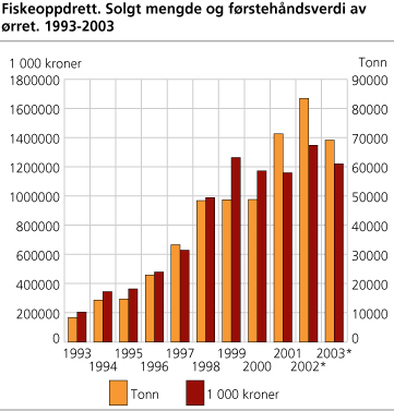 Fiskeoppdrett. Solgt mengde og førstehåndsverdi av ørret. 1993-2003