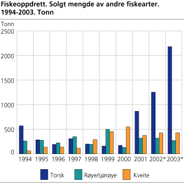 Fiskeoppdrett. Solgt mengde av andre fiskearter. 1994-2003