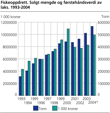 Fiskeoppdrett. Solgt mengde og førstehåndsverdi av laks. 1993-2004