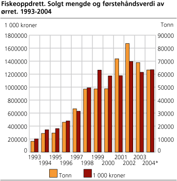 Fiskeoppdrett. Solgt mengde og førstehåndsverdi av ørret. 1993-2004