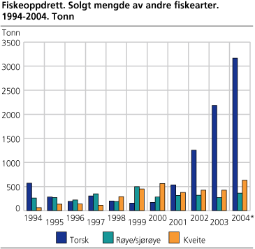 Fiskeoppdrett. Solgt mengde av andre fiskearter. 1994-2004. Tonn