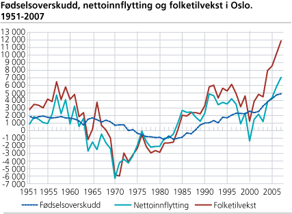 Fødselsoverskudd, nettoinnflytting og folketilvekst i Oslo. 1951-2007 