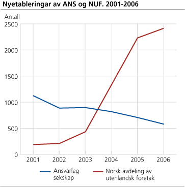 Nyetableringar av ANS og NUF. 2001-2006