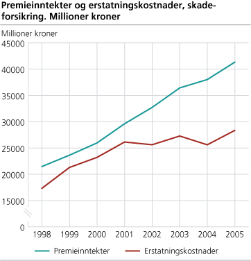 Premieinntekter og erstatningskostnader, skadeforsikring. Millioner kroner