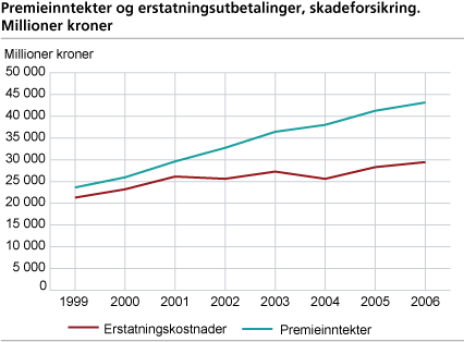 Premieinntekter og erstatningskostnader, skadeforsikring. Millioner kroner