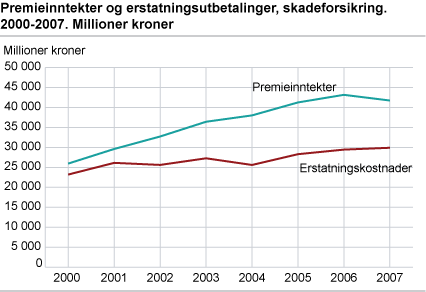 Premieinntekter og erstatningsutbetalinger, skadeforsikring. 2002-2007. Millioner kroner