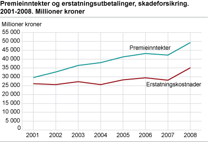 Premieinntekter og erstatningsutbetalinger, skadeforsikring. 2001-2008. Millioner kroner