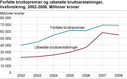 Forfalte bruttopremier og utbetalte bruttoerstatninger, livsforsikring. 2002-2008. Millioner kroner