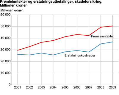 Premieinntekter og erstatningskostnader, skadeforsikring. Millioner kroner