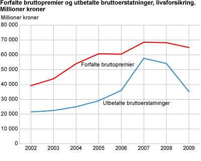 Forfalte bruttopremier og utbetalte bruttoerstatninger, livsforsikring. Millioner kroner