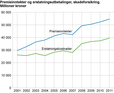 Premieinntekter og erstatningskostnader, skadeforsikring. Millioner kroner